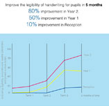 Increase from 4 schools to 208 School in the last 3 years